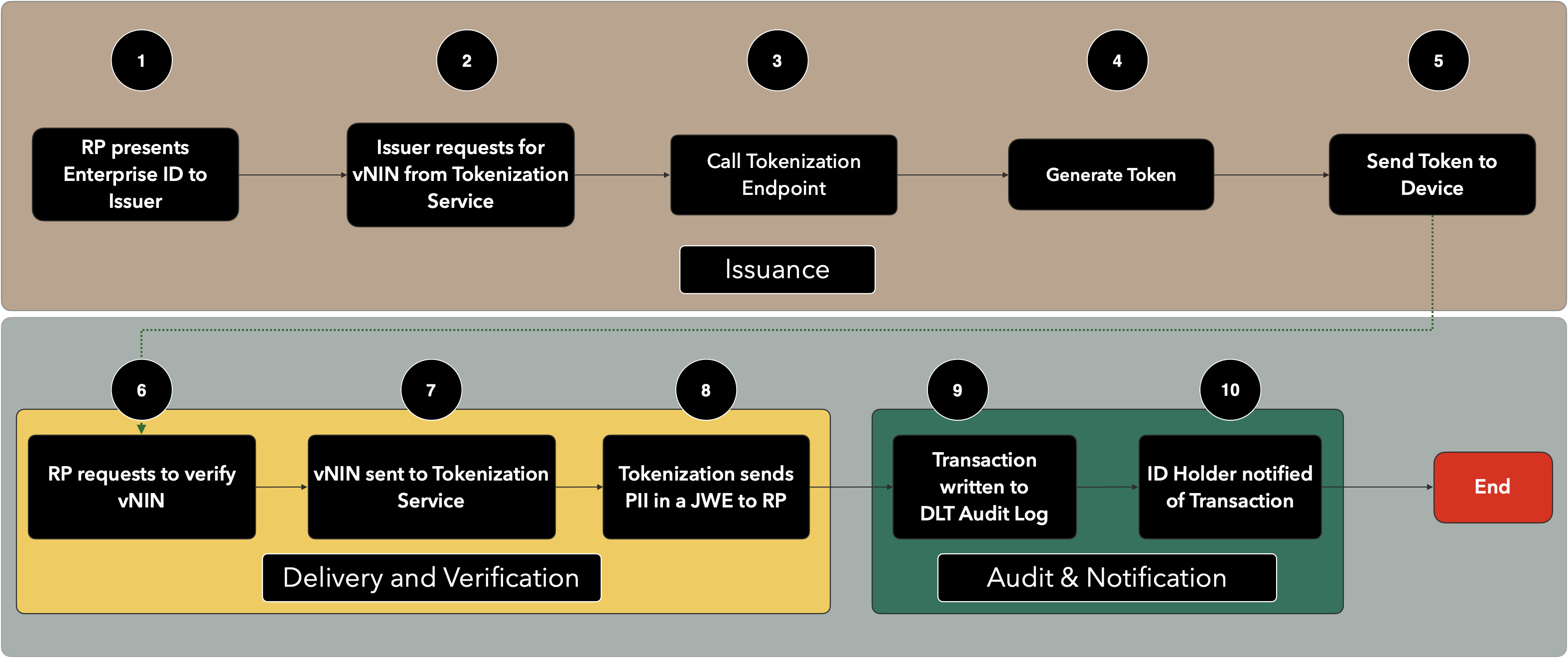 verification_flow.png